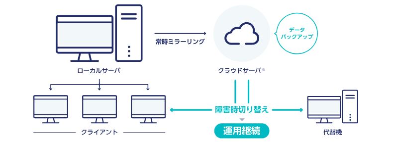 Medicom Cloud運用継続サービス