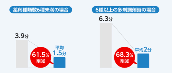 薬歴記載時間の効率化で、現場薬剤師を強力に支援