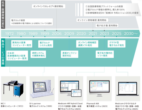 メディコムについて