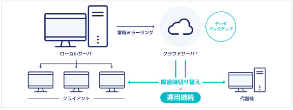 Medicom Cloud運用継続サービス