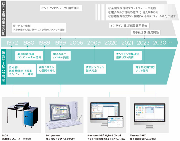 メディコムについて