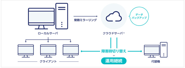 障害・災害発生時にデータをまもり薬局運営を継続