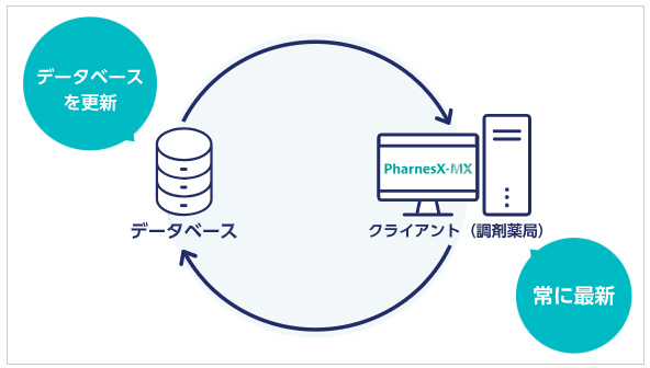 業界動向、法令改正に迅速に対応